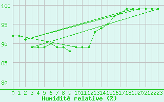Courbe de l'humidit relative pour Hoerby