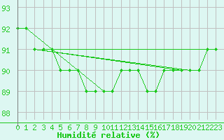 Courbe de l'humidit relative pour Kopaonik