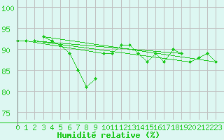 Courbe de l'humidit relative pour Kittila Kk