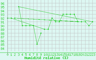 Courbe de l'humidit relative pour Johvi