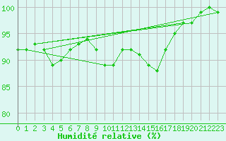 Courbe de l'humidit relative pour Glasgow (UK)