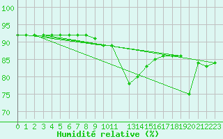Courbe de l'humidit relative pour Utsira Fyr