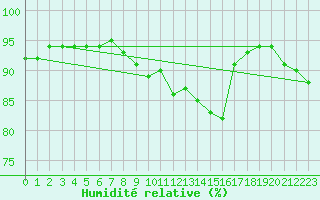 Courbe de l'humidit relative pour Cavalaire-sur-Mer (83)
