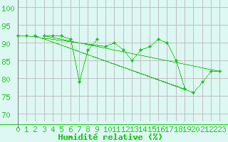 Courbe de l'humidit relative pour San Vicente de la Barquera