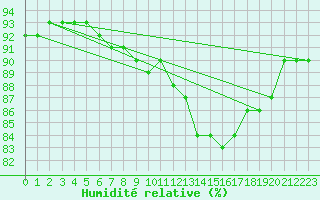 Courbe de l'humidit relative pour Monts-sur-Guesnes (86)