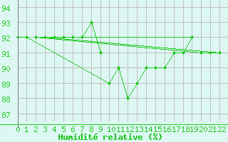 Courbe de l'humidit relative pour Voinmont (54)