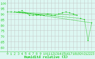 Courbe de l'humidit relative pour Boulogne (62)