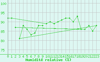 Courbe de l'humidit relative pour Montroy (17)