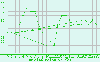 Courbe de l'humidit relative pour Pec Pod Snezkou