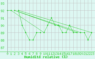 Courbe de l'humidit relative pour Leivonmaki Savenaho