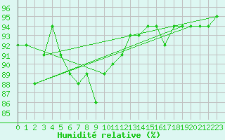 Courbe de l'humidit relative pour Kaisersbach-Cronhuette