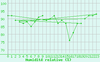 Courbe de l'humidit relative pour Molina de Aragn