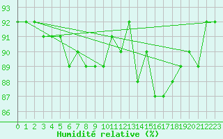 Courbe de l'humidit relative pour Cerisiers (89)