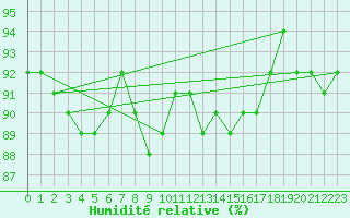 Courbe de l'humidit relative pour Trawscoed