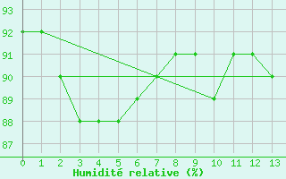 Courbe de l'humidit relative pour Freudenberg/Main-Box