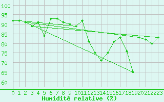 Courbe de l'humidit relative pour Montlimar (26)