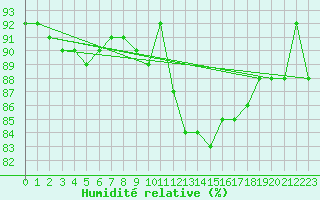 Courbe de l'humidit relative pour Rouen (76)