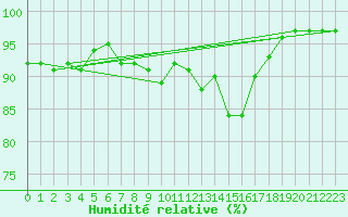 Courbe de l'humidit relative pour Sermange-Erzange (57)