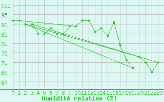 Courbe de l'humidit relative pour Capel Curig