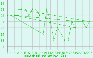 Courbe de l'humidit relative pour Bares