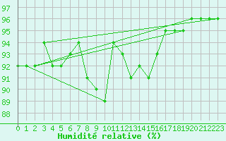 Courbe de l'humidit relative pour Novo Mesto