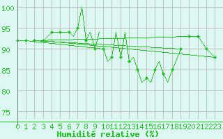 Courbe de l'humidit relative pour Salamanca / Matacan