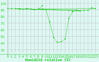 Courbe de l'humidit relative pour Selonnet (04)