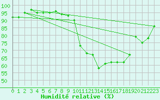 Courbe de l'humidit relative pour Saint-Girons (09)