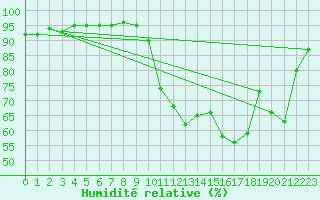 Courbe de l'humidit relative pour Lanvoc (29)