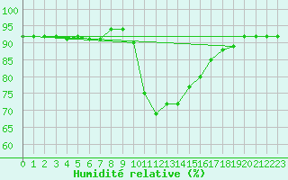 Courbe de l'humidit relative pour Bad Tazmannsdorf