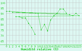 Courbe de l'humidit relative pour La Fretaz (Sw)