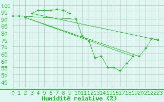 Courbe de l'humidit relative pour Agen (47)
