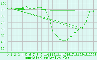 Courbe de l'humidit relative pour Madrid / Retiro (Esp)