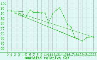 Courbe de l'humidit relative pour Grimentz (Sw)