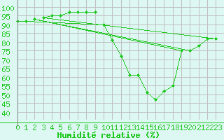 Courbe de l'humidit relative pour Warcop Range