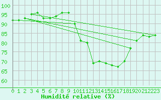 Courbe de l'humidit relative pour Albi (81)