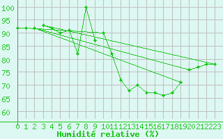 Courbe de l'humidit relative pour Lige Bierset (Be)