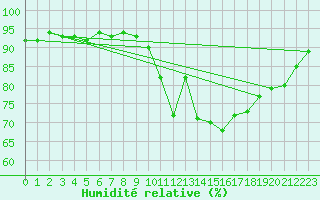 Courbe de l'humidit relative pour Saint-Philbert-de-Grand-Lieu (44)