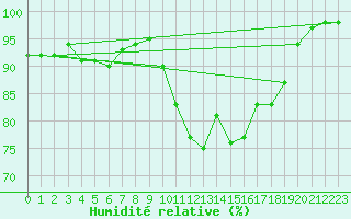 Courbe de l'humidit relative pour Rouen (76)