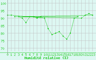 Courbe de l'humidit relative pour Amur (79)