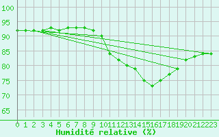 Courbe de l'humidit relative pour Nris-les-Bains (03)