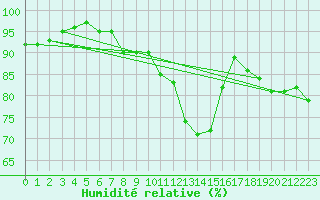 Courbe de l'humidit relative pour Sari d'Orcino (2A)