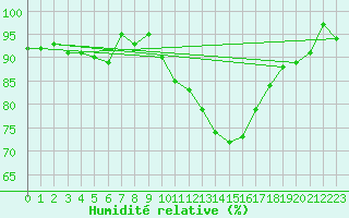 Courbe de l'humidit relative pour Valence (26)