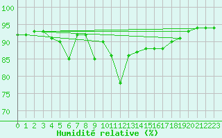 Courbe de l'humidit relative pour Gijon