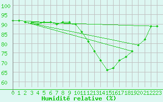 Courbe de l'humidit relative pour Saint-Martial-de-Vitaterne (17)