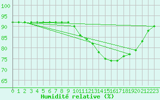 Courbe de l'humidit relative pour Almenches (61)