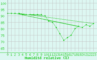 Courbe de l'humidit relative pour Avila - La Colilla (Esp)