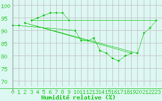 Courbe de l'humidit relative pour Ouessant (29)
