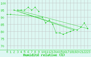 Courbe de l'humidit relative pour Nottingham Weather Centre