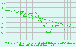 Courbe de l'humidit relative pour Engins (38)